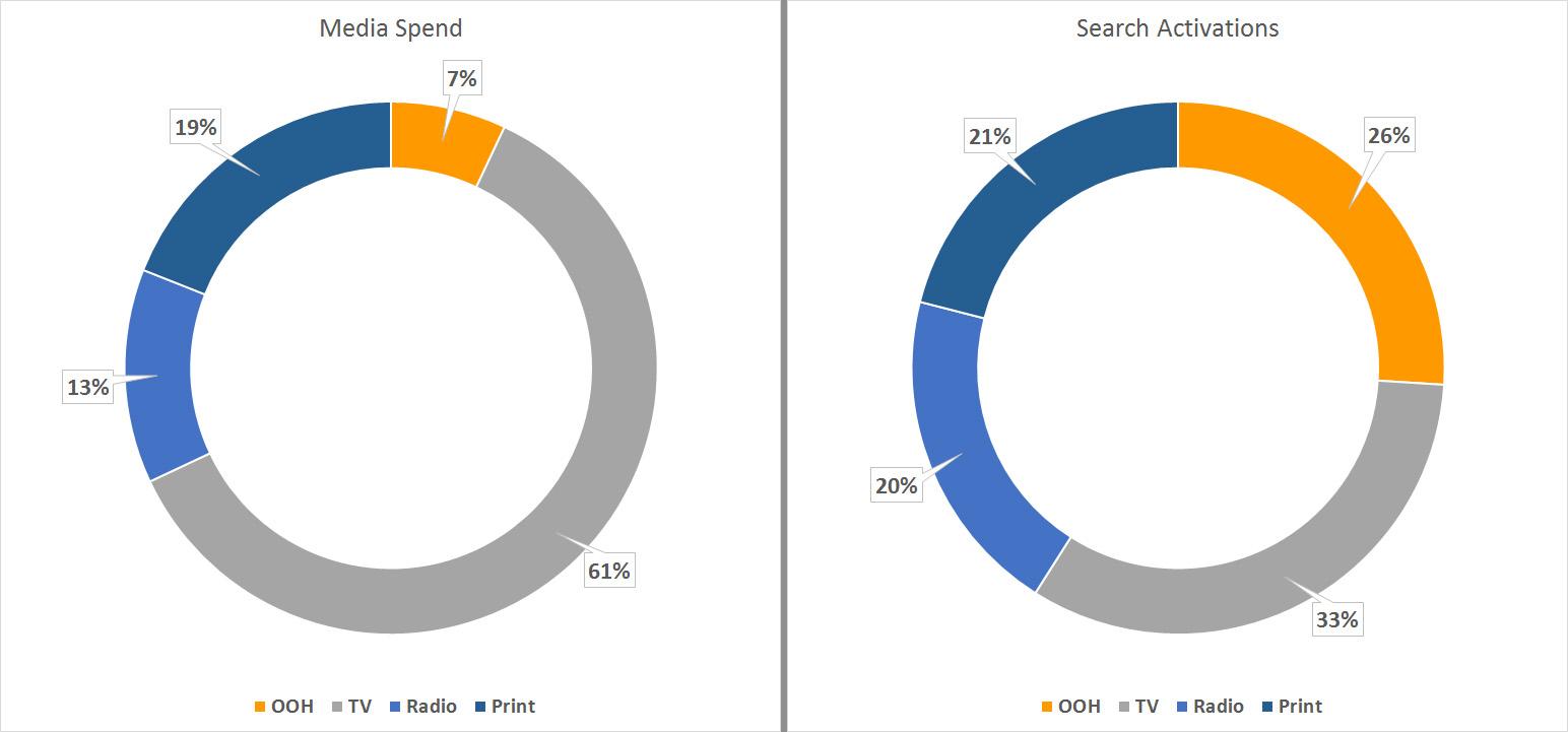 Chart of Out of Home Media Spend relative to Online Activation