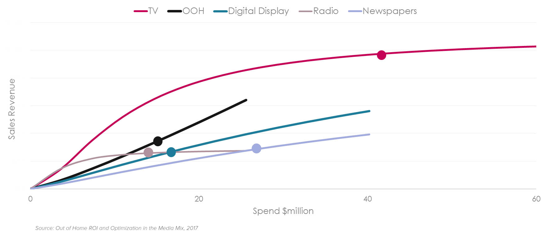 Chart of Out of Home Media ROI relative to other media channels