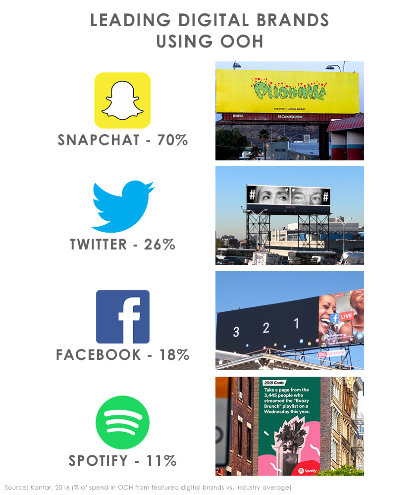 Leading Digital Brands Using OOH Facebook Twitter Snapchat Spotify