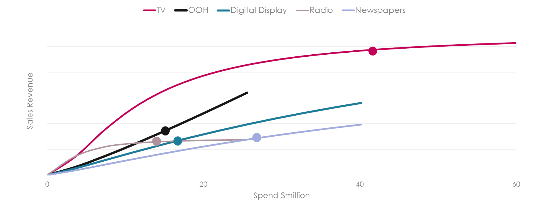 OOH ROI and Optimization in the Media Mix