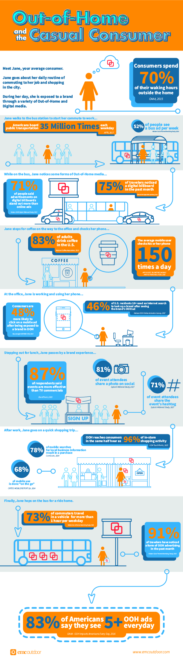 Out of Home and the Casual Consumer - Out-of-Home advertising is something we encounter on a daily, even hourly basis. Paired with other forms of advertising, it can amplify any campaign. Check out the stats below and the story of Jane, your average consumer. Follow her on a routine day where Out-of-Home and Digital media influence her as she commutes, shops, and makes a buying decision.