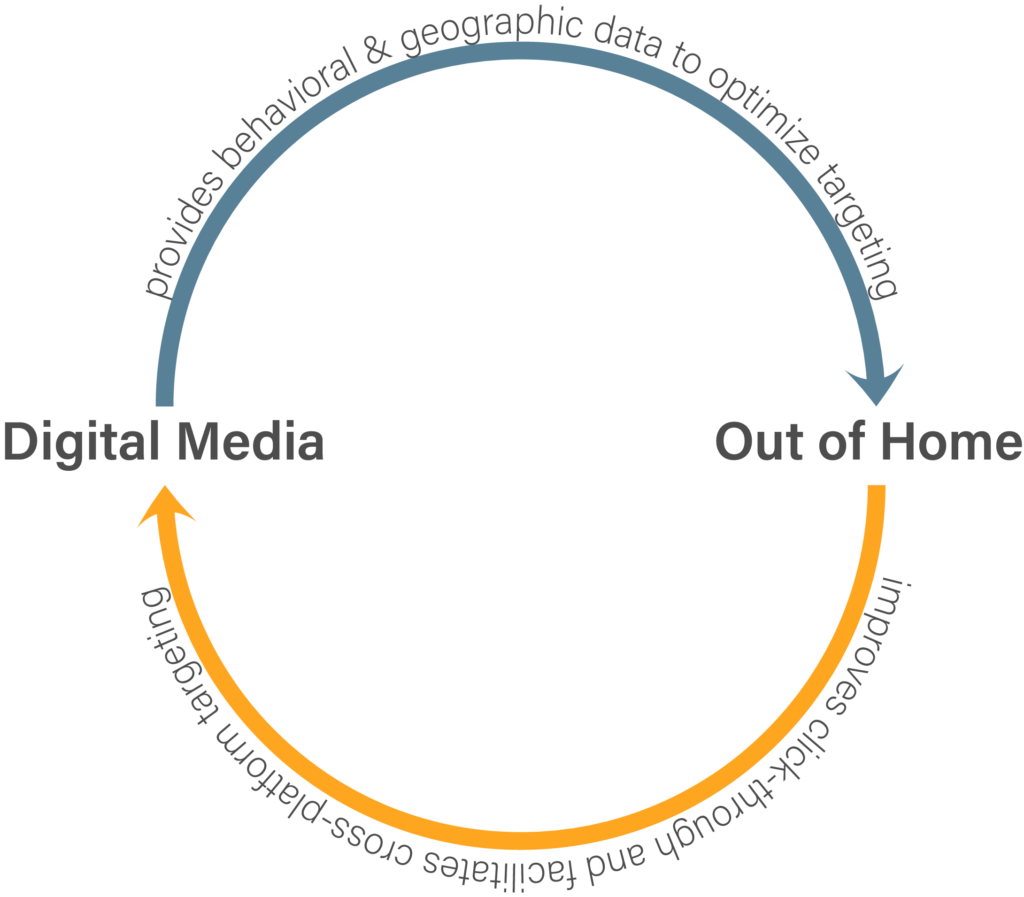 Digital media and Out of Home feedback loop