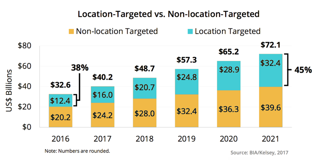 Location-targeted media vs non-location-targeted media