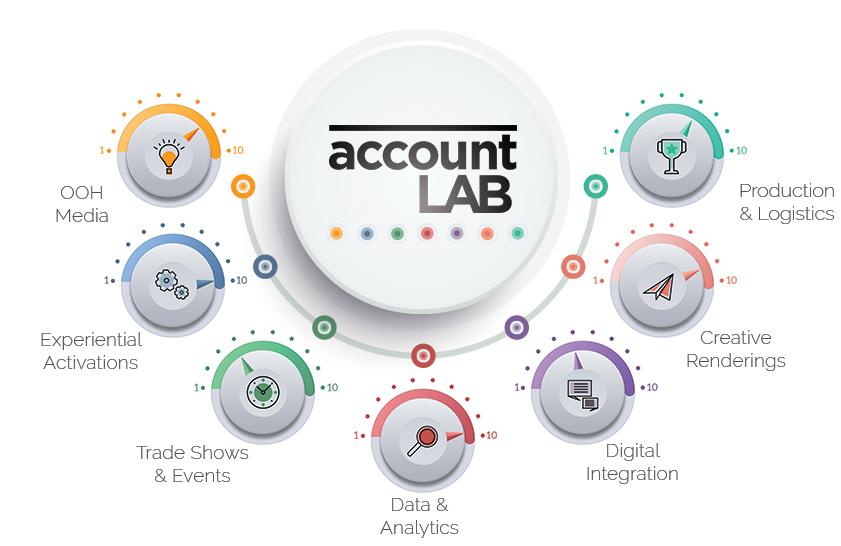 Account-LAB-dials