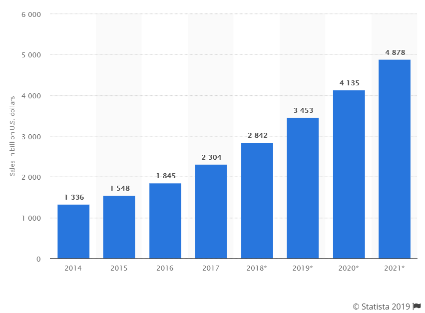 Retail e-commerce sales worldwide from 2014 to 2021