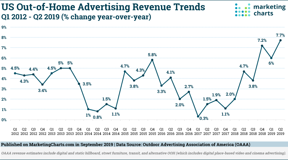 OAAA-US-Out-of-Home-Ad-Revenue-Trends-Q1-2012-Q2-2019-Sept2019