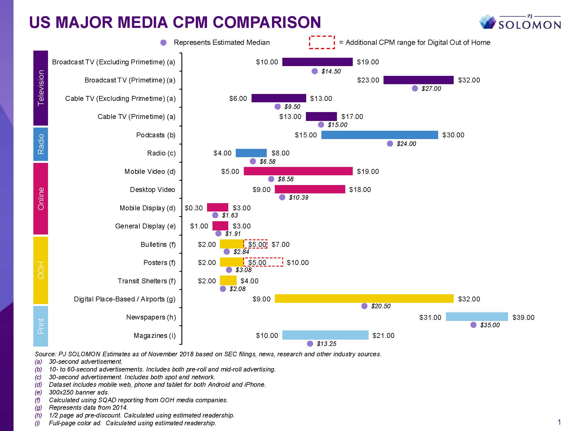 Chart of US Media CPM Comparisons