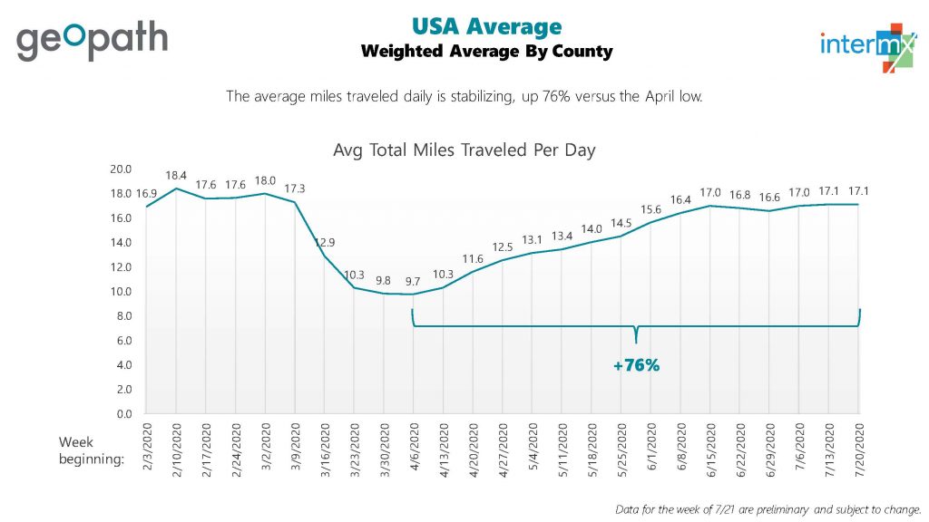 A chart of Average Miles Traveled per day as affected by COVID