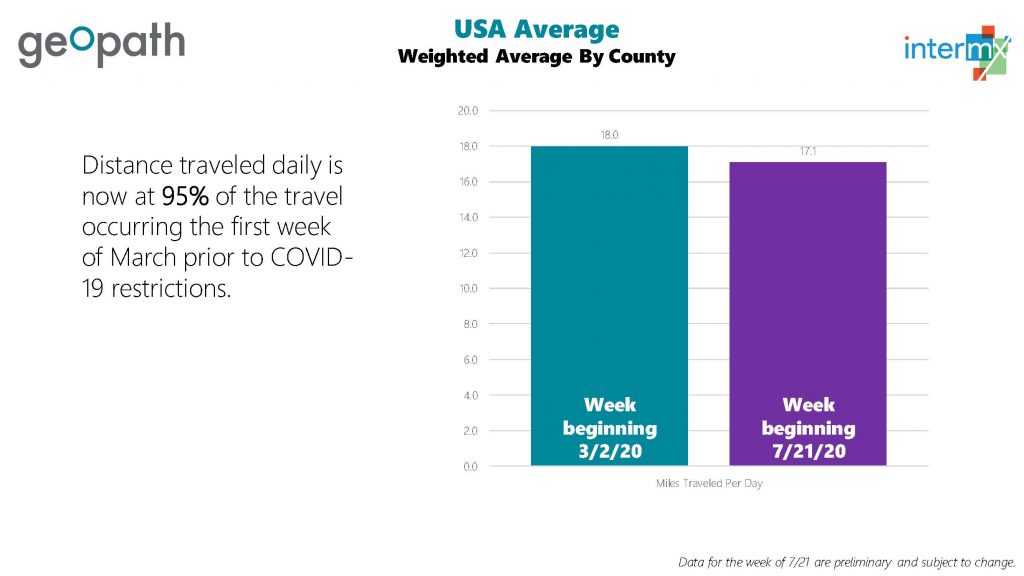 A bar chart comparing distance traveled