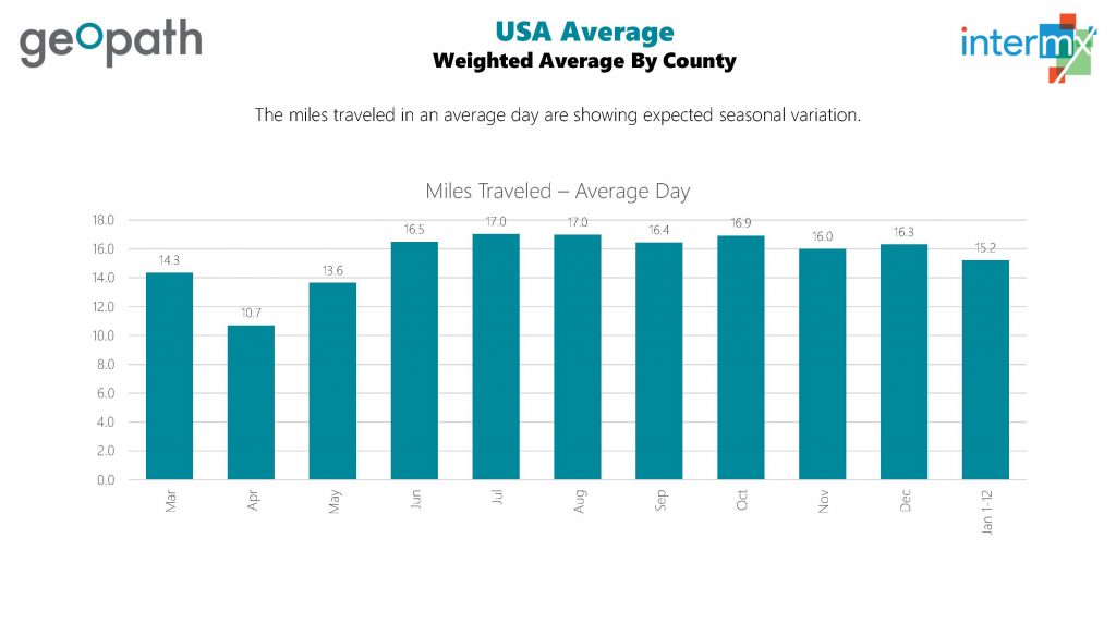 A bar chart of miles traveled