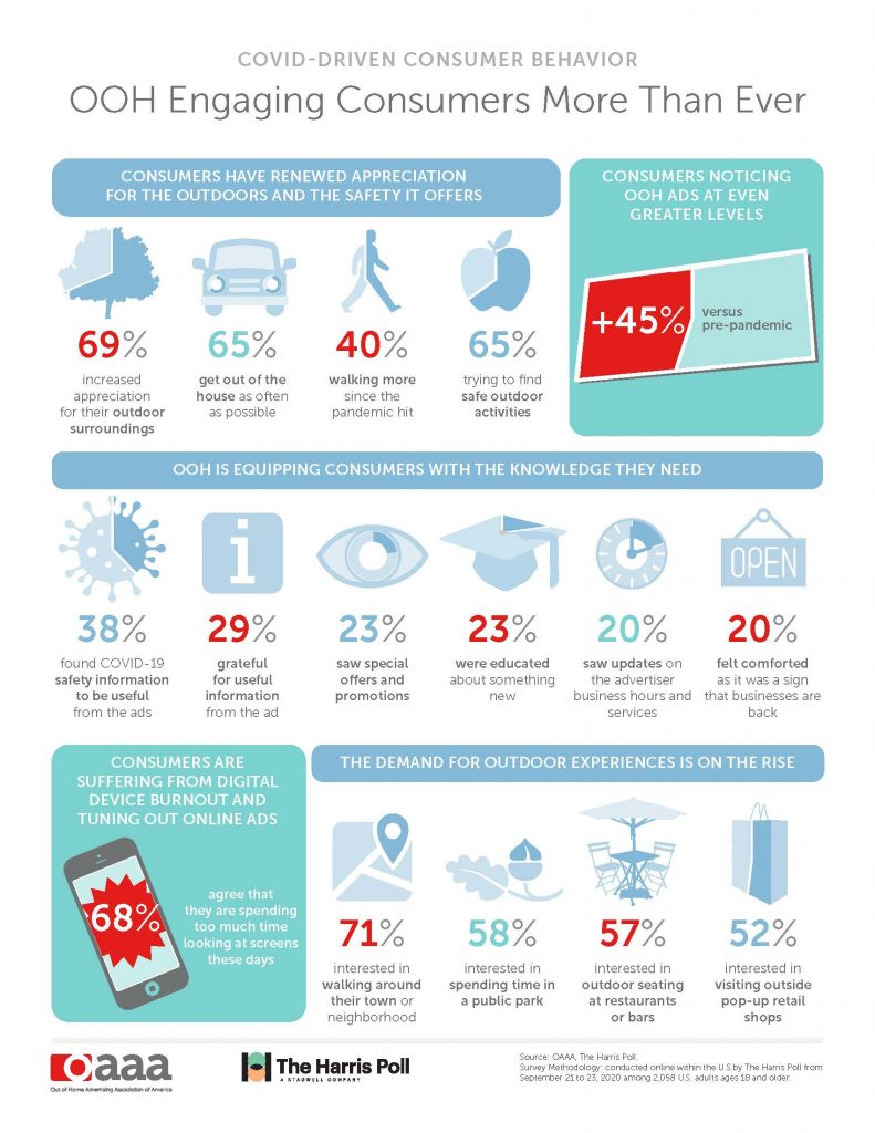 An infographic of an OOH study