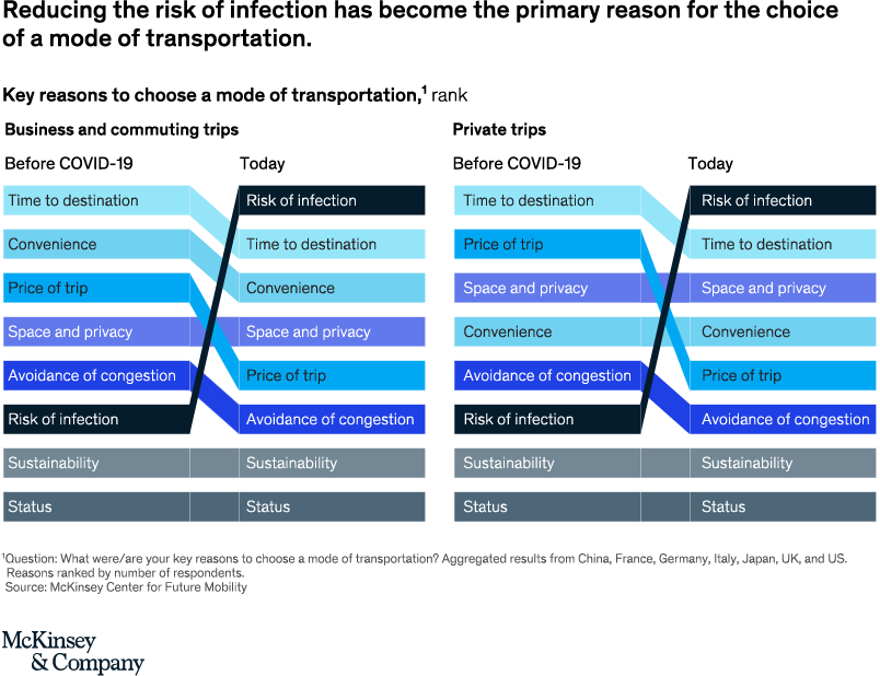 A graphic showing transportation preferences during COVID