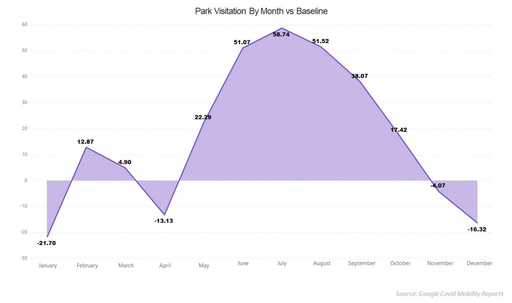 A graph of park visitation rates during COVID