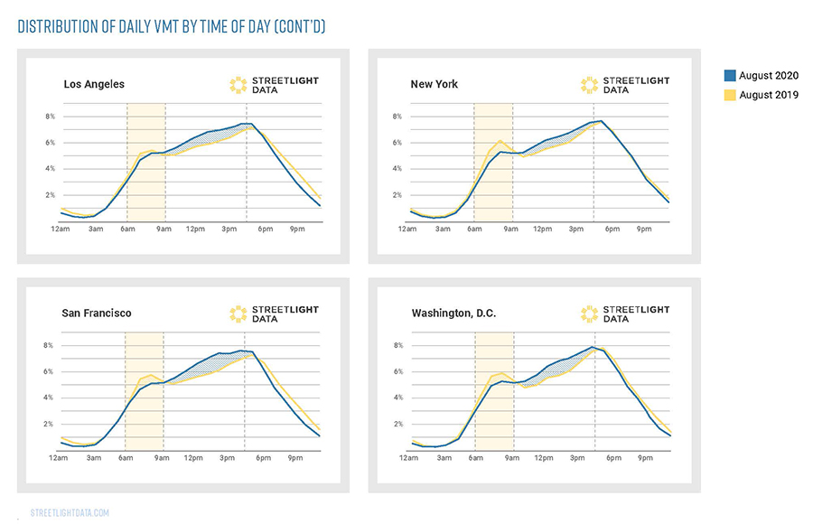 Charts showing rush hour traffic as a result of COVID