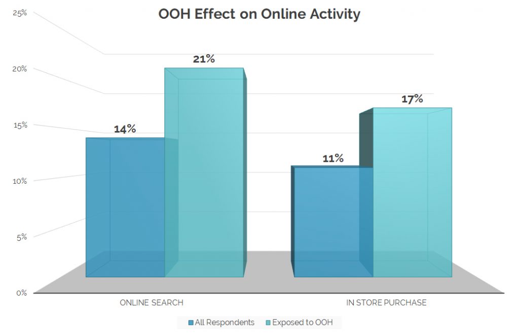 A chart that shows how Out of Home media drives consumer activity online