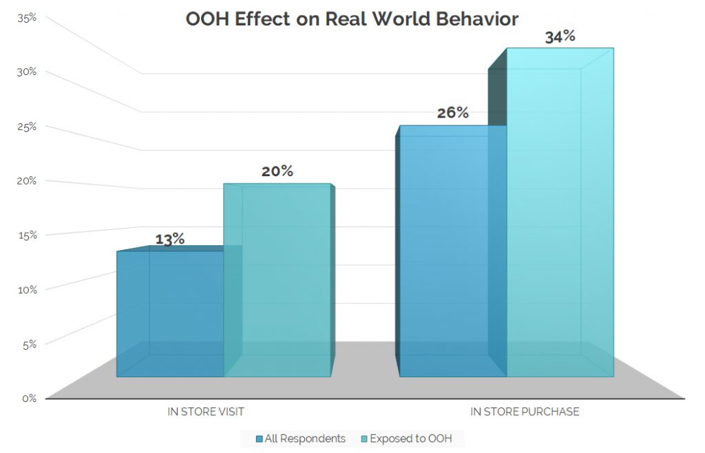 A chart that shows how Out of Home media drives consumer behavior inthe real world