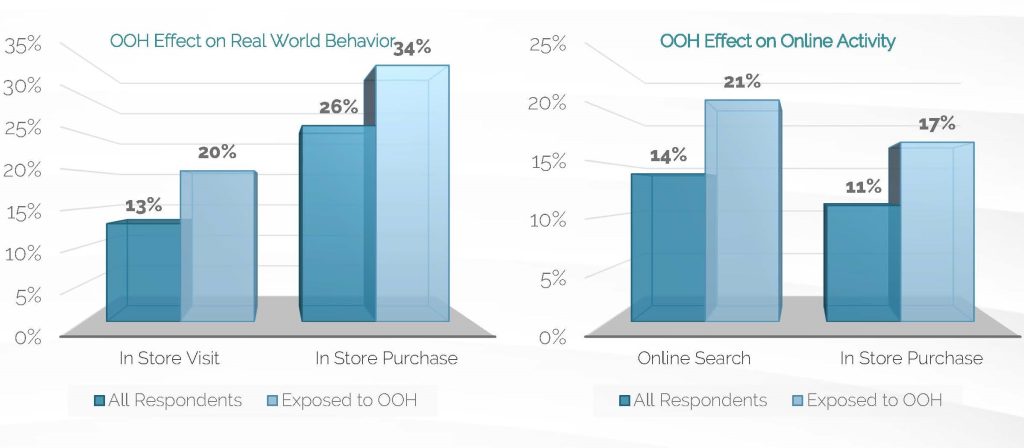 statistic of reasons to include ooh 