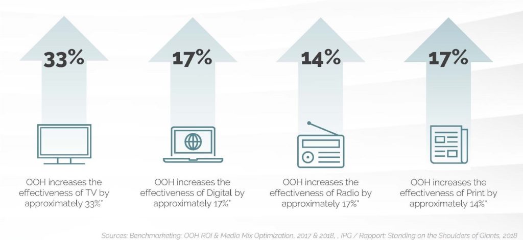 statistic of reasons to include ooh 
