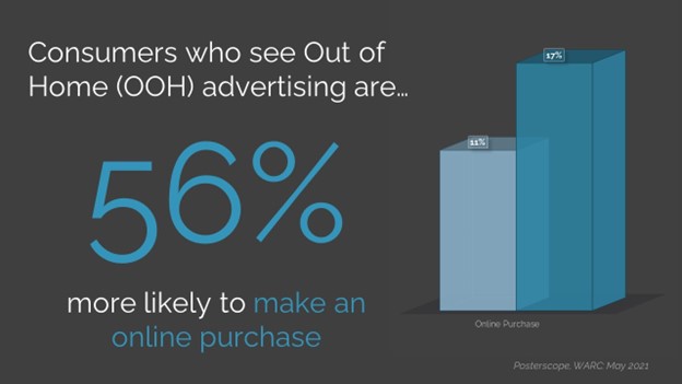 Out of Home advertisers are 56% more likely to make an online purchase