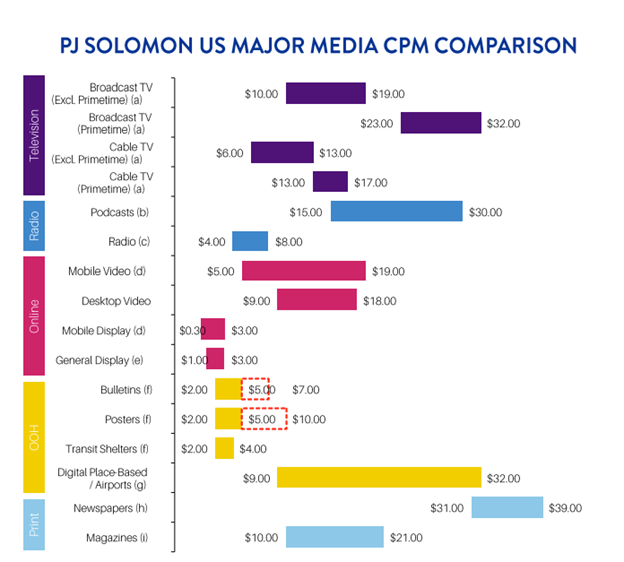 Emerging brand CPM comparison 