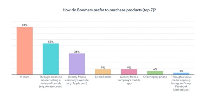 A chart showing where Baby Boomers like to do their shopping