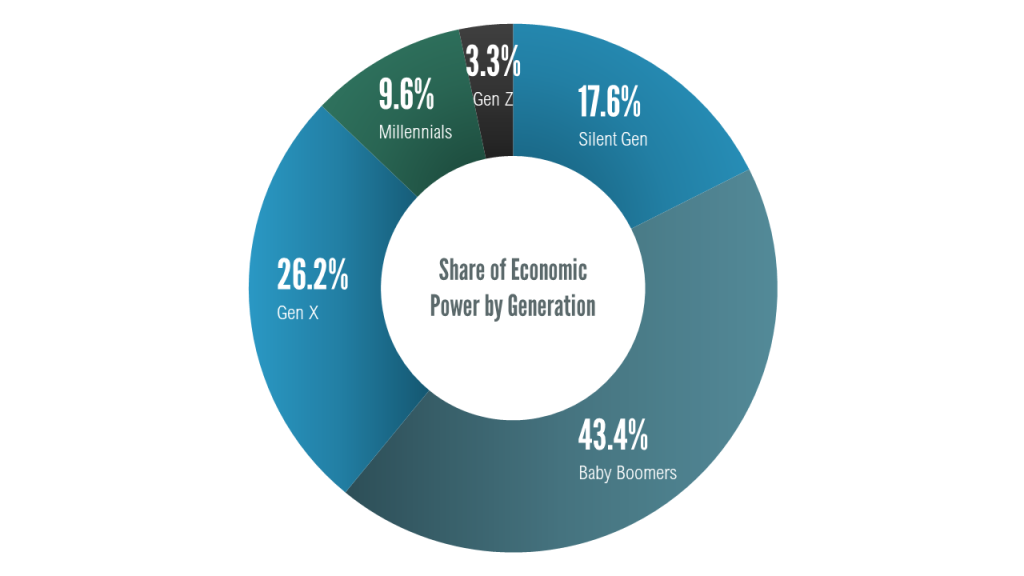 A graph showing the percentage of economic power by generation