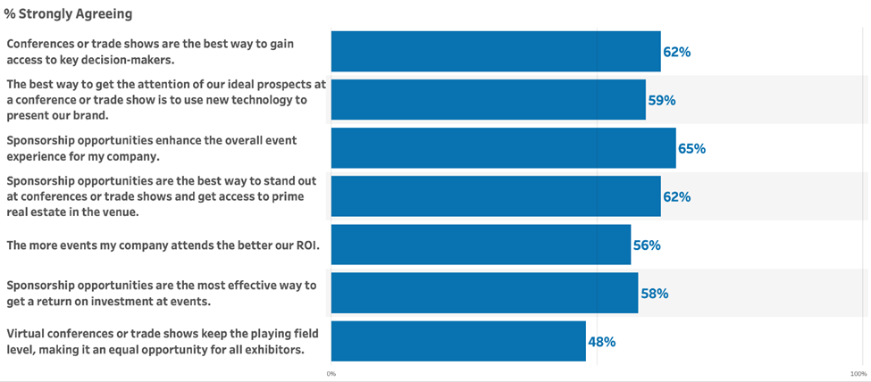 A chart showing attitudes about event sponsorships