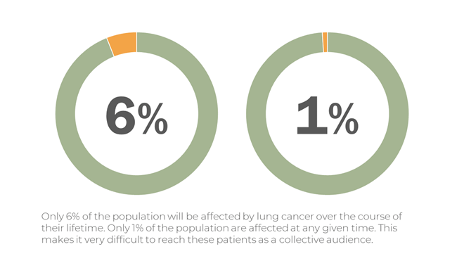 Chart showing statistics related to lung cancer