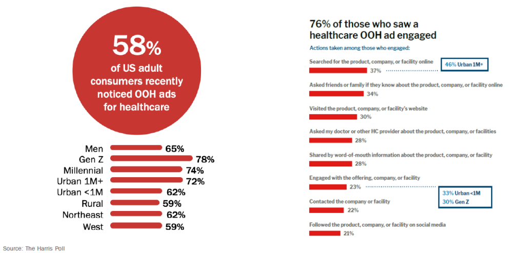 A chart showing statistics about the actions consumers have taken after seeing an Out of Home ad.