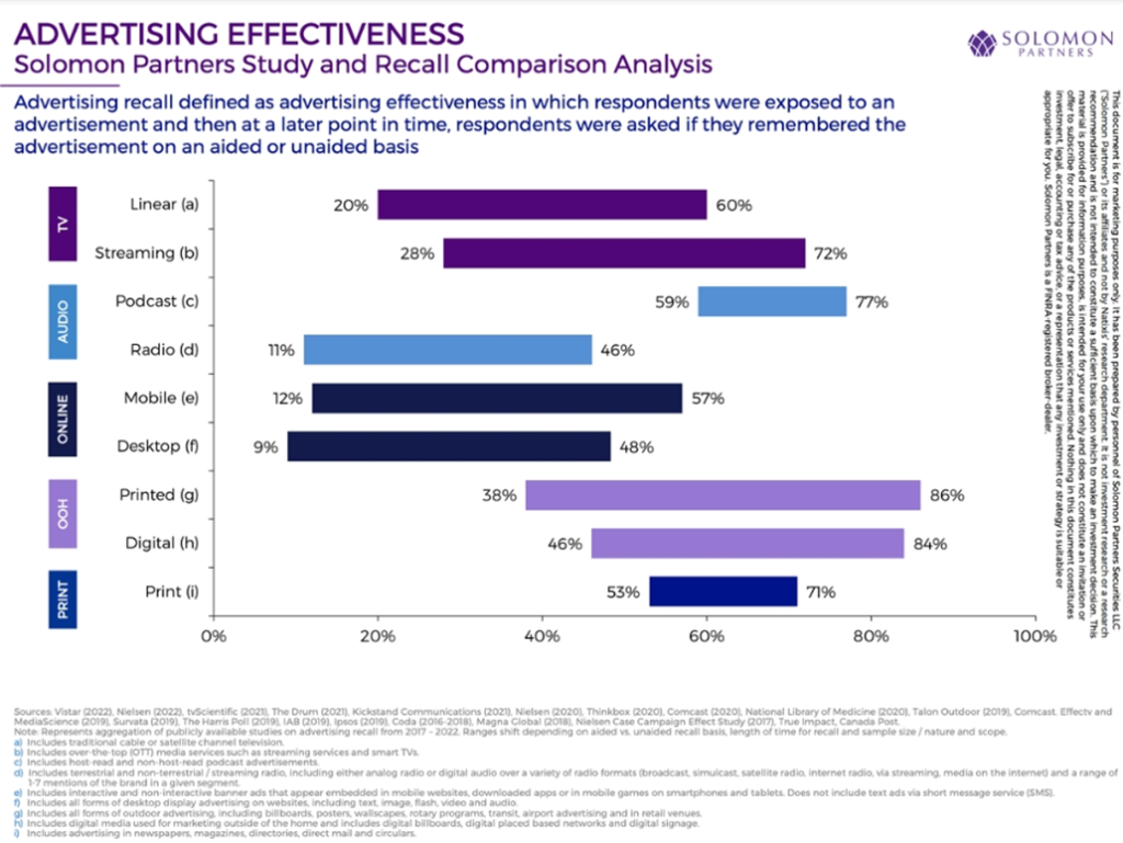 a chart showing the effectiveness of different media