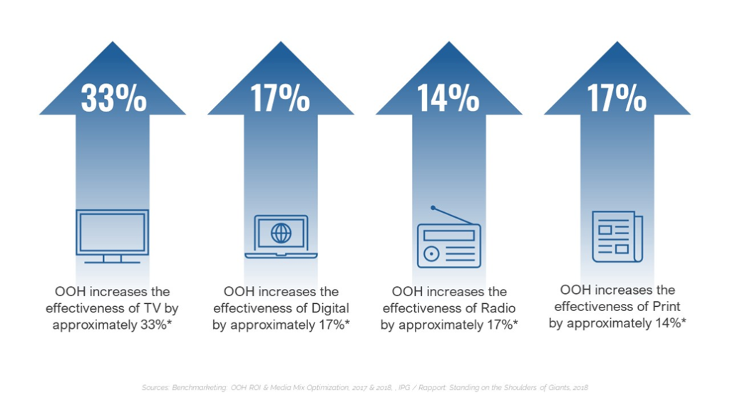 a graphic showing how OOH media helps boost other channels