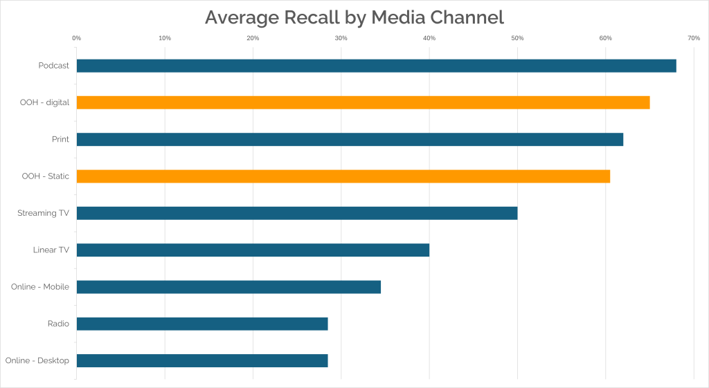 a chart that demonstrates the cost-effectiveness of out of home media by showing how it delivers high recall rates