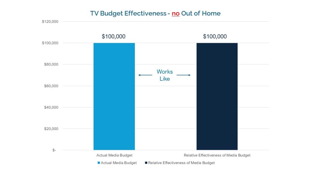 A chart that shows the effectiveness of tv media on its own