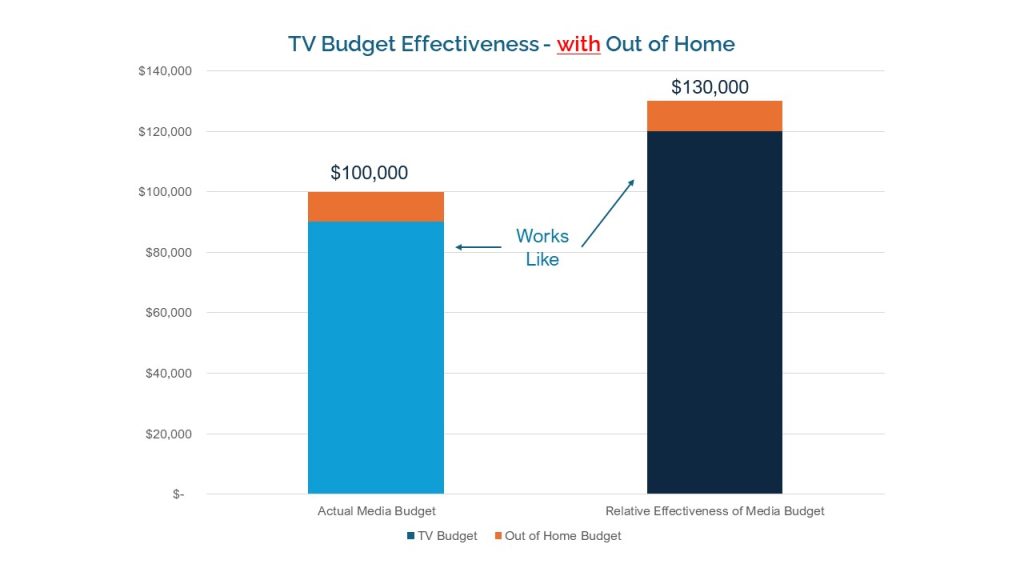 a chart that shows the effectiveness of a tv ad budget when it is paired with out of home media
