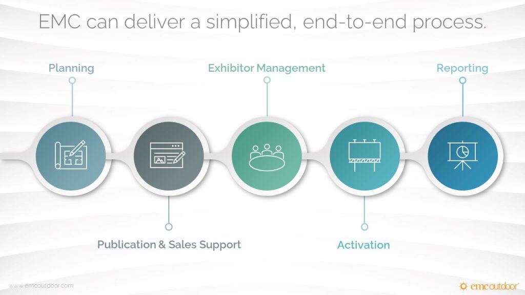 A diagram of EMC's process for working with associations to expand non-dues revenue