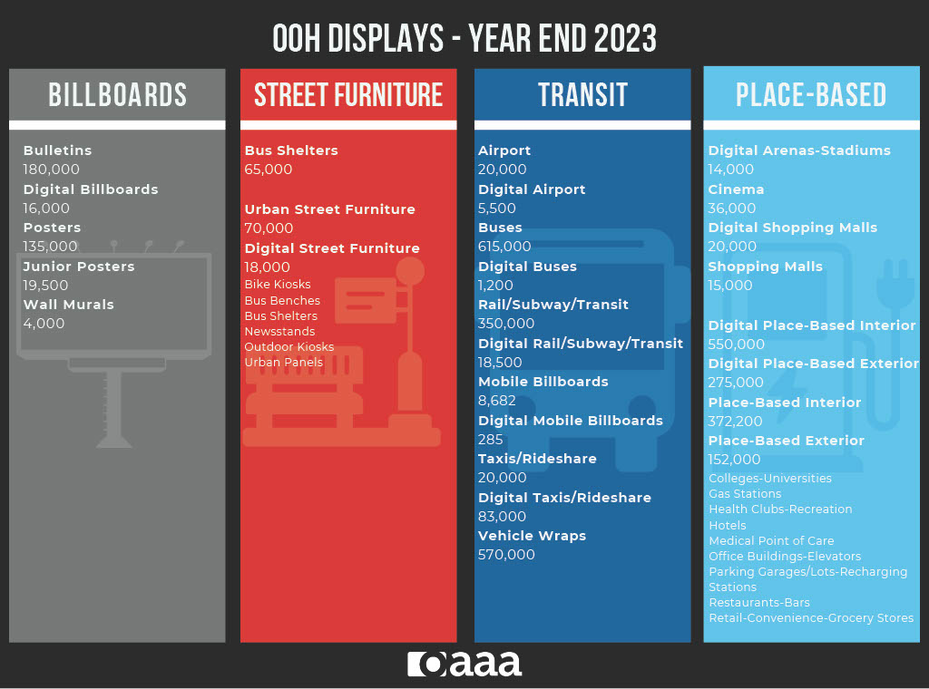 An image showing the numbers of different types of Out-of-home displays in the US.