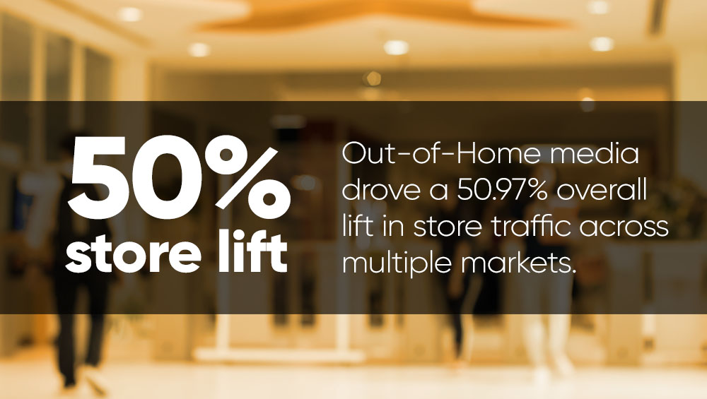 An image of a store with text that explains how OOH media drove a 50% increase in store traffic